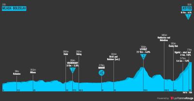 Miniprofil for cykelløbet Czech Tour [M] - 2. etape